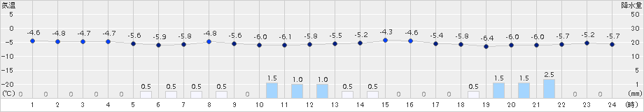 小樽(>2018年02月18日)のアメダスグラフ