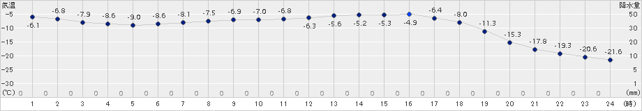 糠内(>2018年02月18日)のアメダスグラフ