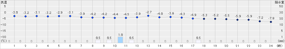 木古内(>2018年02月18日)のアメダスグラフ