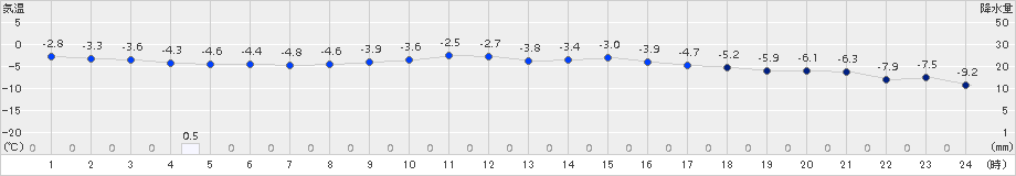 軽米(>2018年02月18日)のアメダスグラフ