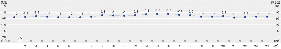 一関(>2018年02月18日)のアメダスグラフ