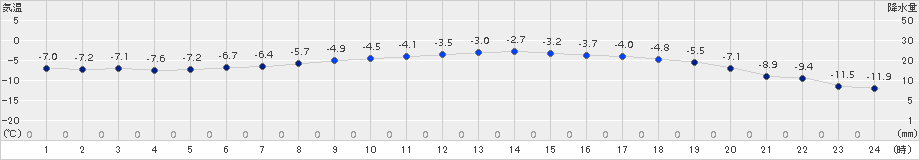 白馬(>2018年02月18日)のアメダスグラフ