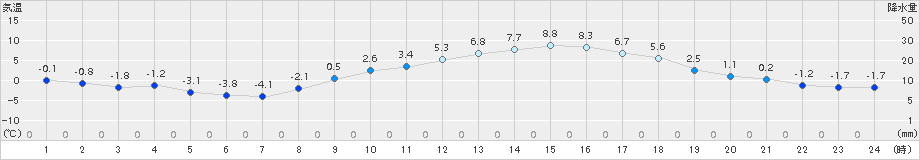 切石(>2018年02月18日)のアメダスグラフ