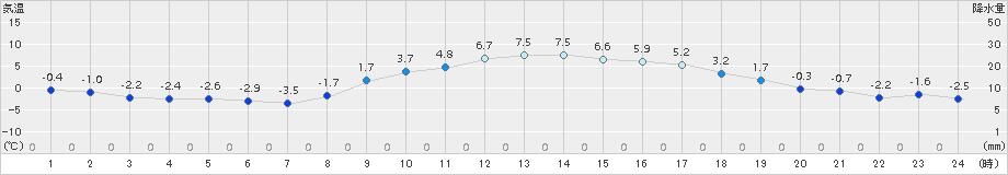 上郡(>2018年02月18日)のアメダスグラフ