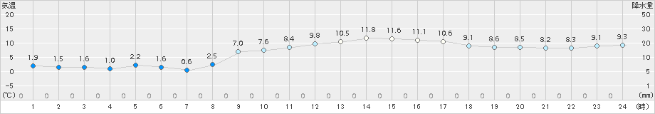 口之津(>2018年02月18日)のアメダスグラフ