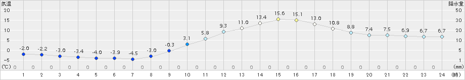 上(>2018年02月18日)のアメダスグラフ