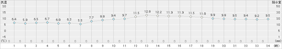 中甑(>2018年02月18日)のアメダスグラフ