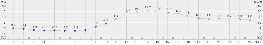 川内(>2018年02月18日)のアメダスグラフ