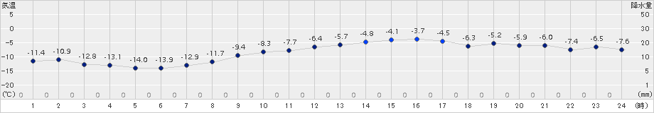 紋別(>2018年02月19日)のアメダスグラフ