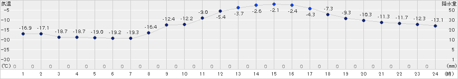 浦幌(>2018年02月19日)のアメダスグラフ