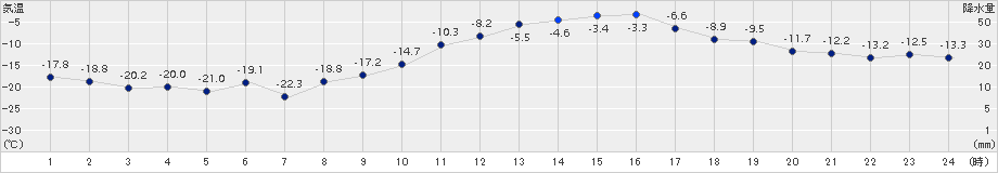 帯広泉(>2018年02月19日)のアメダスグラフ