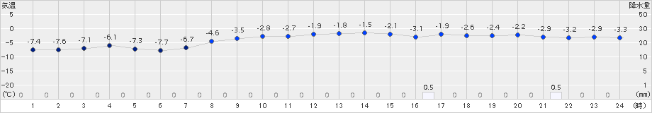 木古内(>2018年02月19日)のアメダスグラフ