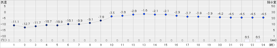 碇ケ関(>2018年02月19日)のアメダスグラフ