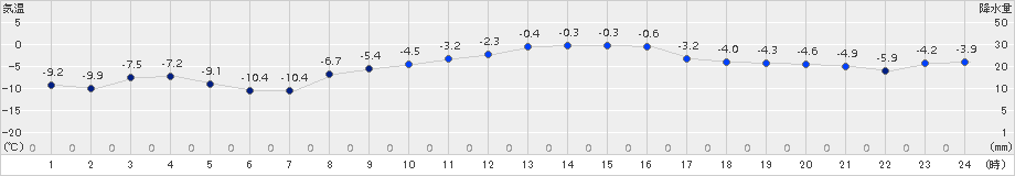 奥日光(>2018年02月19日)のアメダスグラフ