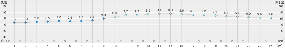 富士(>2018年02月19日)のアメダスグラフ