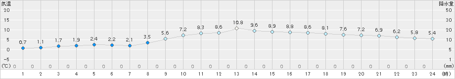 三島(>2018年02月19日)のアメダスグラフ