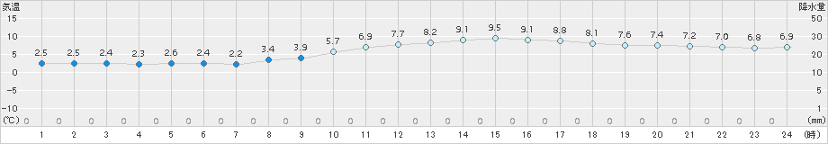 南知多(>2018年02月19日)のアメダスグラフ