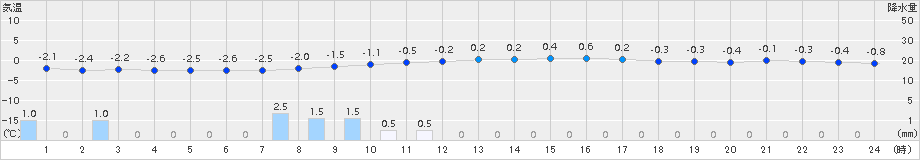 安塚(>2018年02月19日)のアメダスグラフ