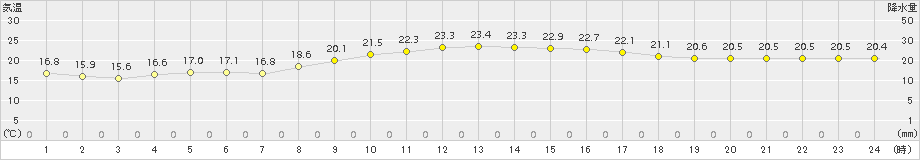 伊是名(>2018年02月19日)のアメダスグラフ