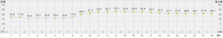 那覇(>2018年02月19日)のアメダスグラフ