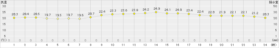 仲筋(>2018年02月19日)のアメダスグラフ