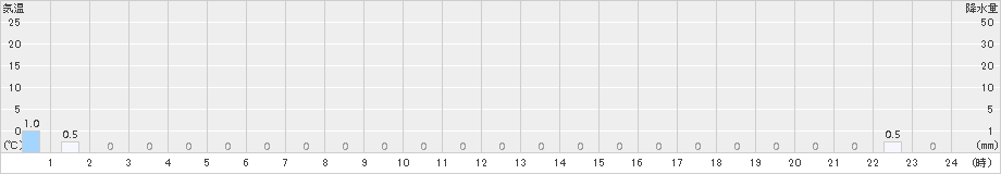 古丹別(>2018年02月20日)のアメダスグラフ