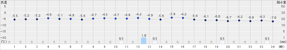 月形(>2018年02月20日)のアメダスグラフ
