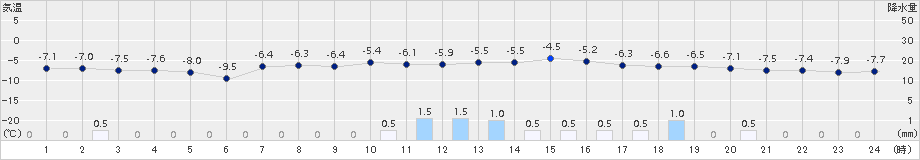 美唄(>2018年02月20日)のアメダスグラフ