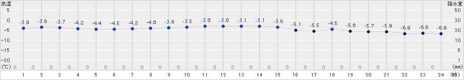 神恵内(>2018年02月20日)のアメダスグラフ