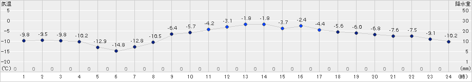 厚床(>2018年02月20日)のアメダスグラフ