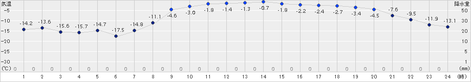 鶴居(>2018年02月20日)のアメダスグラフ