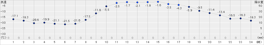 糠内(>2018年02月20日)のアメダスグラフ