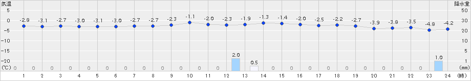 松前(>2018年02月20日)のアメダスグラフ