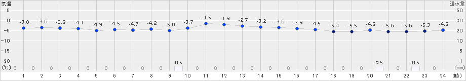 今金(>2018年02月20日)のアメダスグラフ