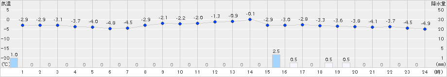 六ケ所(>2018年02月20日)のアメダスグラフ