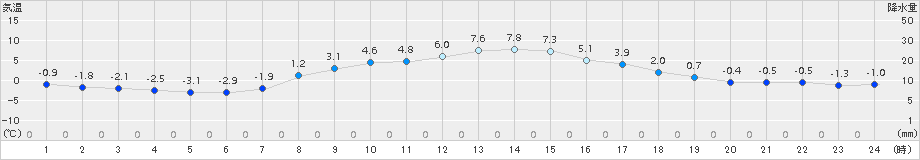 石川(>2018年02月20日)のアメダスグラフ