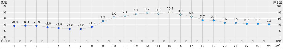 大子(>2018年02月20日)のアメダスグラフ