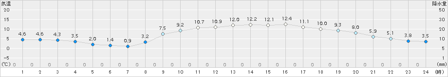 熊谷(>2018年02月20日)のアメダスグラフ