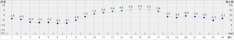 立科(>2018年02月20日)のアメダスグラフ