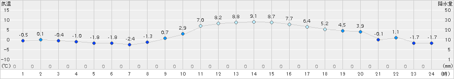 伊那(>2018年02月20日)のアメダスグラフ