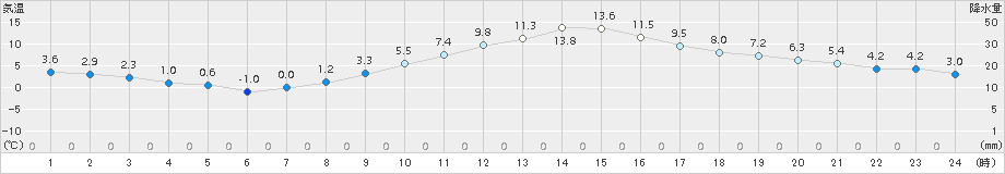 甲府(>2018年02月20日)のアメダスグラフ