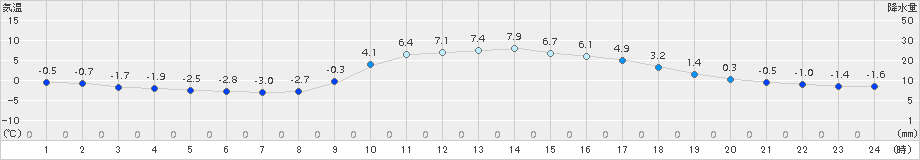 八幡(>2018年02月20日)のアメダスグラフ