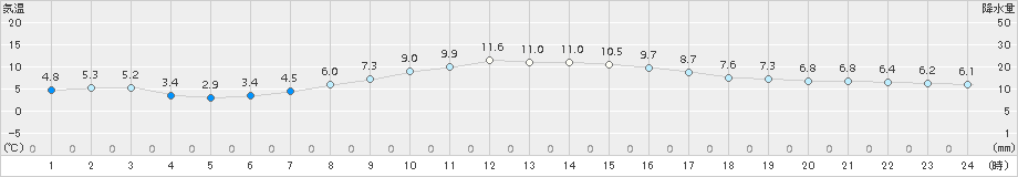 四日市(>2018年02月20日)のアメダスグラフ