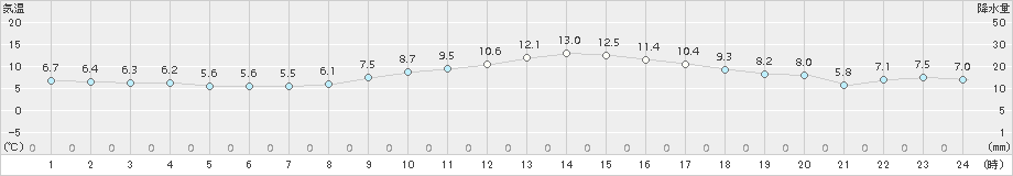 南伊勢(>2018年02月20日)のアメダスグラフ