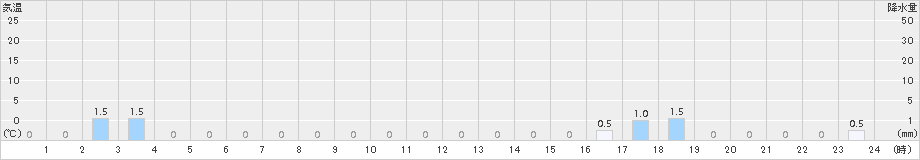 赤谷(>2018年02月20日)のアメダスグラフ