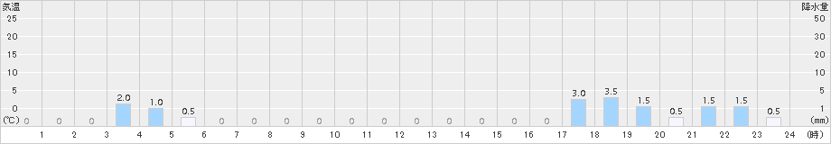 室谷(>2018年02月20日)のアメダスグラフ