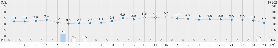 朝日(>2018年02月20日)のアメダスグラフ