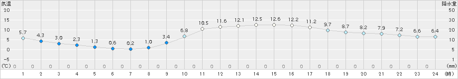 飯塚(>2018年02月20日)のアメダスグラフ