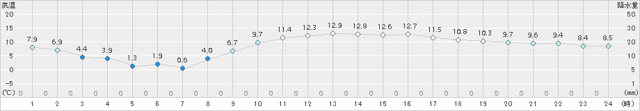 博多(>2018年02月20日)のアメダスグラフ