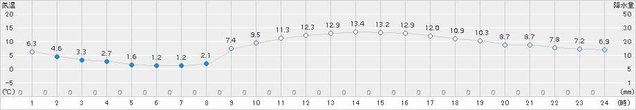 太宰府(>2018年02月20日)のアメダスグラフ